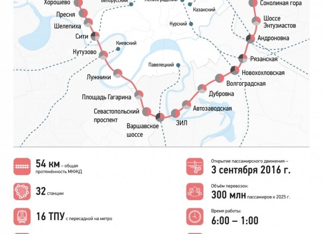 На реконструкции Малого кольца Московской железной дороги для интеграции ее с систему пассажирских перевозок Москвы по итогам 2014 года строительно-монтажные работы выполнены на 58%