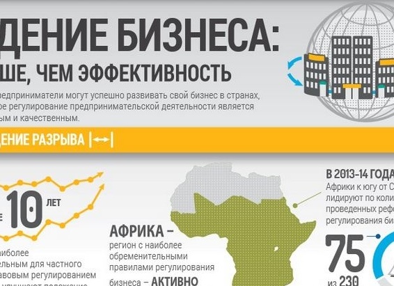 В ежегодном рейтинге Doing Business-2015, составляемого  Всемирным банком (ВБ) и Международной финансовой корпорацией (IFC) Россия поднялась на две ступени и заняла 62 место